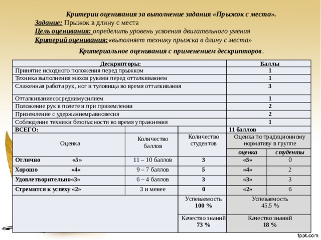 Критерии оценивания культур. Критерии оценки техники выполнения упражнений. Прыжок в длину критерии оценки. Критерии оценивания по физкультуре. Критерии оценок по физической культуре.