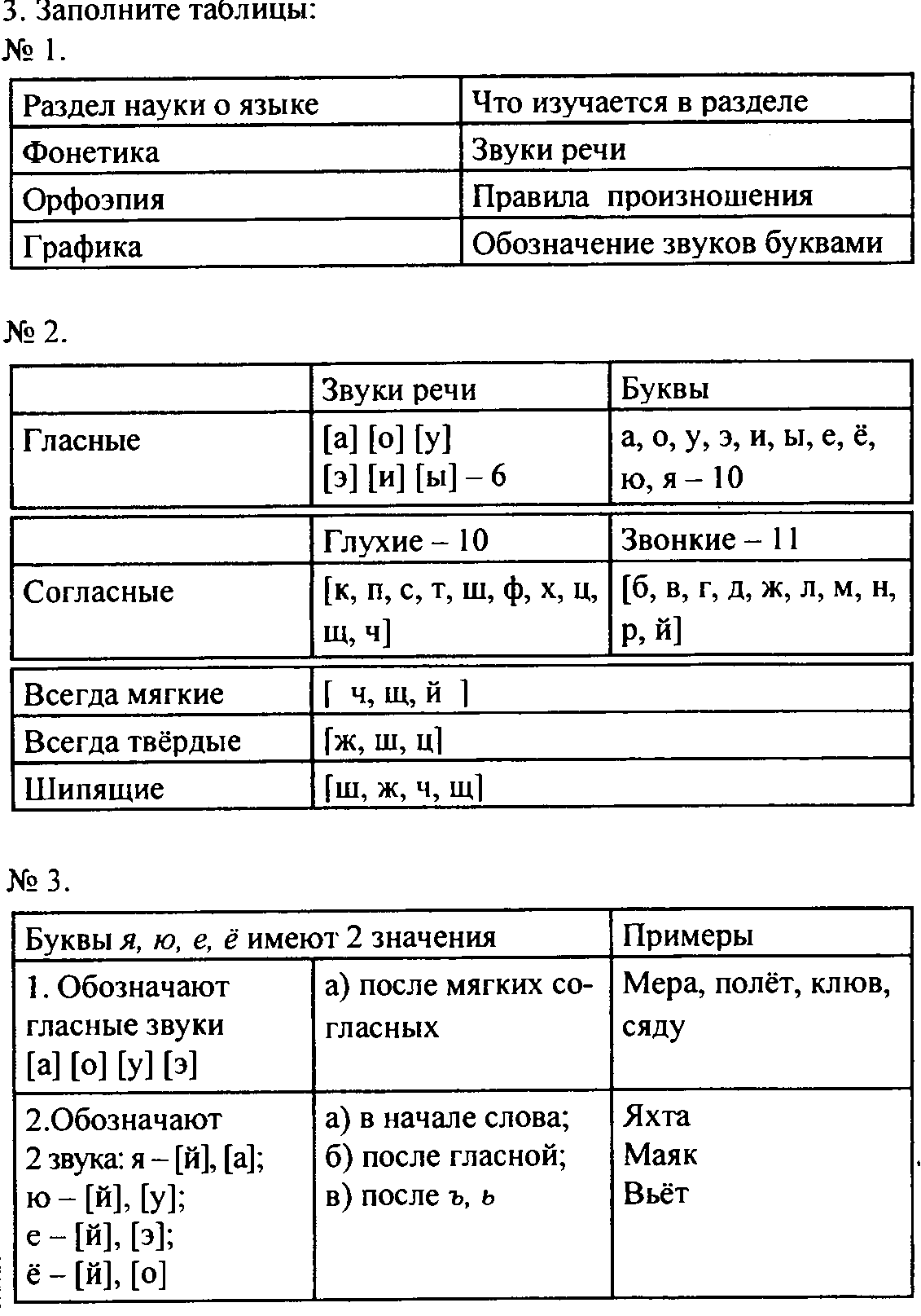 Технологические карты по русскому языку