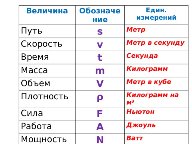 Величина Путь Обозначение s Скорость Един. измерений v Время Метр t Метр в секунду Масса Объем Секунда m Плотность V Килограмм ρ Сила Метр в кубе F Работа Килограмм на м 3 A Ньютон Мощность Давление Джоуль N p Площадь Ватт S Паскаль Метр в квадрате 