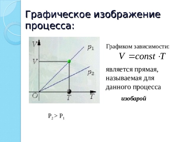 Графическое изображение газовых законов