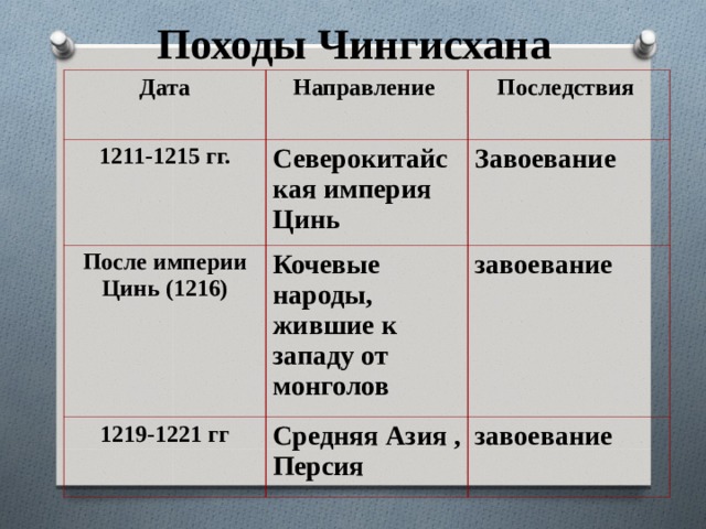 Походы Чингисхана Дата  Направление 1211-1215 гг. Последствия Северокитайская империя Цинь После империи Цинь (1216) Завоевание Кочевые народы, жившие к западу от монголов 1219-1221 гг  завоевание Средняя Азия , Персия завоевание 