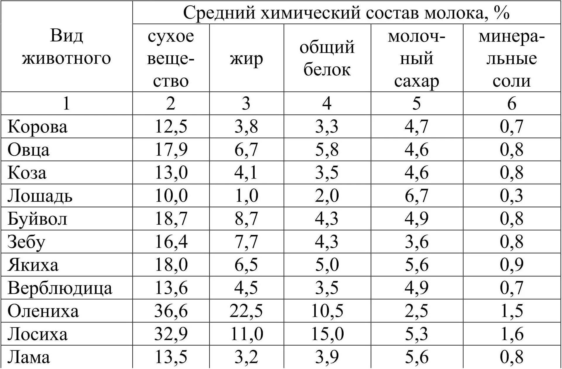 Какую долю составляет молоко