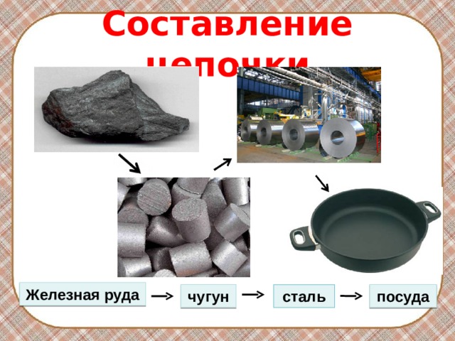 Составление цепочки Железная  руда чугун посуда сталь 