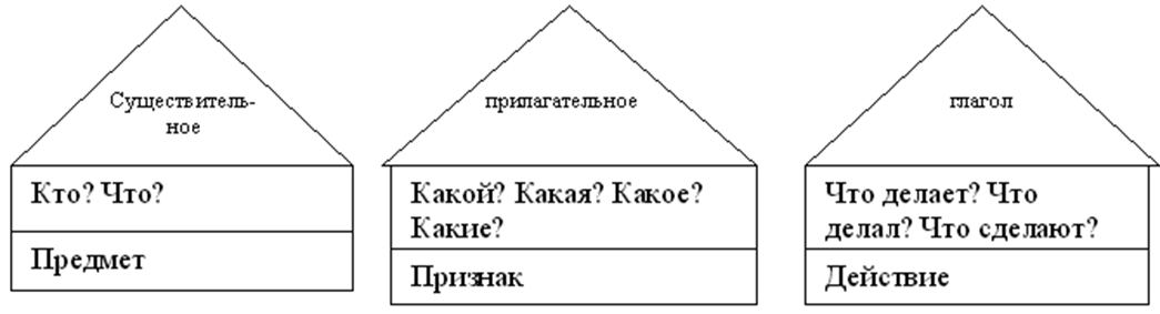 Части речи 4 класс конспект урока и презентация