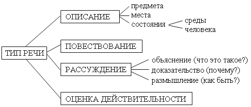 Схема типы текстов 3 класс