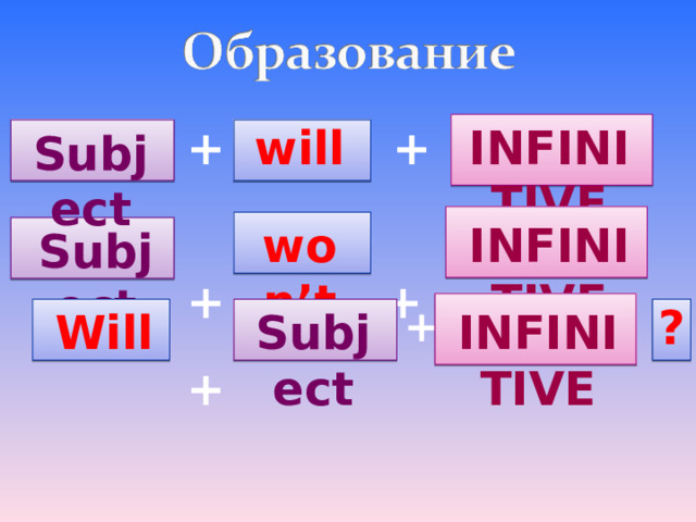 will INFINITIVE + + Subject won’t  + INFINITIVE  + Subject  + ? Subject  + INFINITIVE Will 