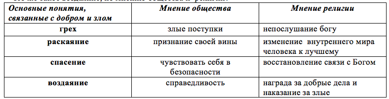 Добро и зло понятие греха раскаяния и воздаяния презентация