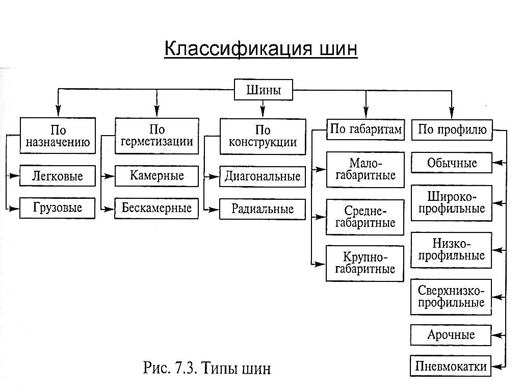 Классификация автомобилей