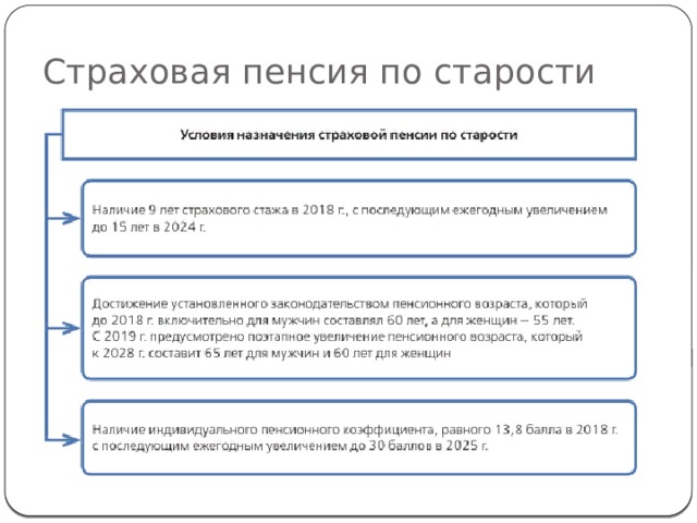 Страховая пенсия по старости 