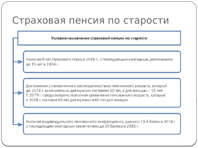 Страховая пенсия по старости 