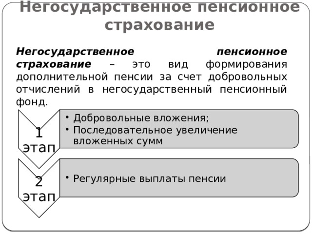 1 этап Добровольные вложения; Последовательное увеличение вложенных сумм Добровольные вложения; Последовательное увеличение вложенных сумм 2 этап Регулярные выплаты пенсии Регулярные выплаты пенсии Негосударственное пенсионное страхование Негосударственное пенсионное страхование – это вид формирования дополнительной пенсии за счет добровольных отчислений в негосударственный пенсионный фонд. 