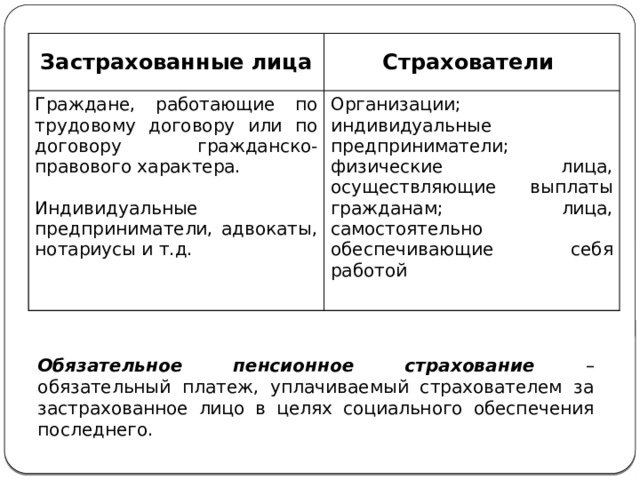 Застрахованные лица Страхователи Граждане, работающие по трудовому договору или по договору гражданско-правового характера. Организации; индивидуальные предприниматели; физические лица, осуществляющие выплаты гражданам; лица, самостоятельно обеспечивающие себя работой Индивидуальные предприниматели, адвокаты, нотариусы и т.д. Обязательное пенсионное страхование – обязательный платеж, уплачиваемый страхователем за застрахованное лицо в целях социального обеспечения последнего. 