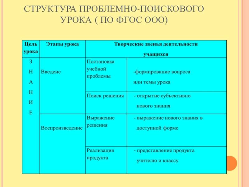 Современные технологии урока по фгос. Структура проблемного урока по ФГОС. Строение урока по ФГОС. Структура урока таблица. Структура проблемного урока по ФГОС В начальной школе.