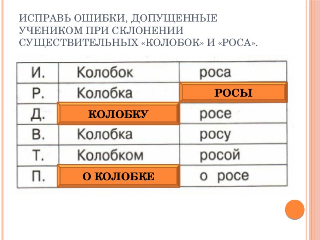 Исправь ошибки, допущенные учеником при склонении существительных «Колобок» и «Роса». РОСЫ КОЛОБКУ О КОЛОБКЕ 