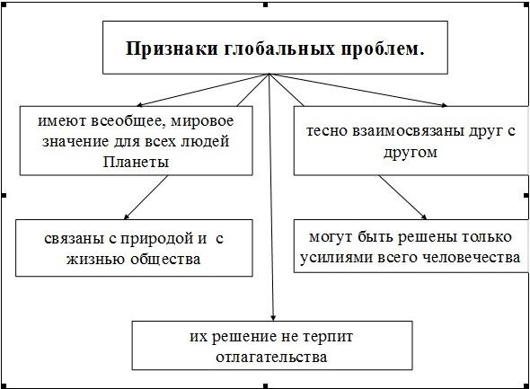 Структурная схема взаимосвязь глобальных проблем окружающей среды