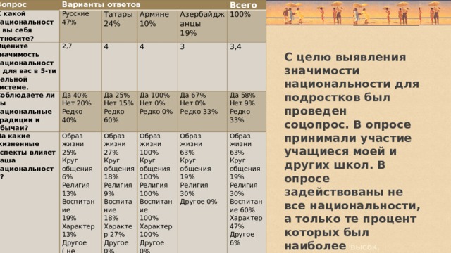 Вопрос Варианты ответов К какой национальности вы себя относите? Русские 47% Оцените значимость национальности для вас в 5-ти бальной системе. Татары 24% Соблюдаете ли вы национальные традиции и обычаи? 2,7 Да 40% Армяне 4 На какие жизненные аспекты влияет ваша национальность? Нет 20% 10% Образ жизни Да 25% Всего Азербайджанцы 4 25% Нет 15% Редко 40% Да 100% 19% 100% Образ жизни 3   Редко 60% Нет 0% Круг общения 27% 3,4 Образ жизни Да 67% Круг общения 100% Нет 0% Редко 0% 6% Да 58% Образ Нет 9% Религия 13% жизни   Образ 18% Круг общения Редко 33% Воспитание Редко жизни 63%   Религия 9% 100% 19% Воспитание 33% 63% Религия 100% Круг Характер 13% Круг 18% Воспитание общения 19% общения Другое ( не Характер 27% 100% влияет) 25% 19% Религия Характер 100% Другое 0%   Религия Другое 0% 30%   30% Другое 0% Воспитан ие 60% Характер 47% Другое 6%   С целю выявления значимости национальности для подростков был проведен  соцопрос. В опросе принимали участие учащиеся моей и других школ. В опросе задействованы не все национальности, а только те процент которых был наиболее высок.  