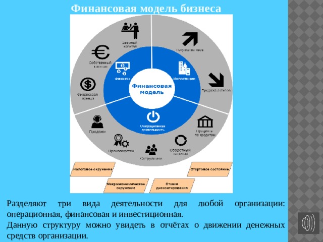 Финансовая модель бизнеса Разделяют три вида деятельности для любой организации: операционная, финансовая и инвестиционная. Данную структуру можно увидеть в отчётах о движении денежных средств организации. 