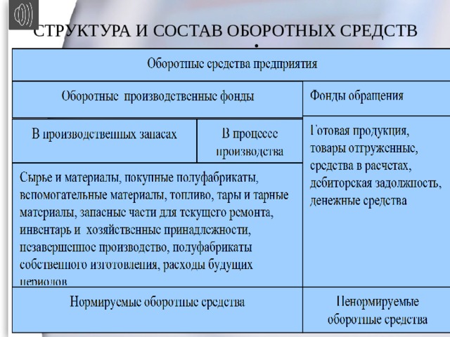 СТРУКТУРА И СОСТАВ ОБОРОТНЫХ СРЕДСТВ . 
