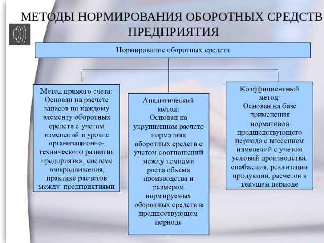 Процесс нормирования оборотных средств. Метод прямого счета нормирования оборотных средств. Аналитический метод нормирования оборотных средств. Методы нормативов оборотных средств. Метод коэффициента при нормировании оборотных средств.