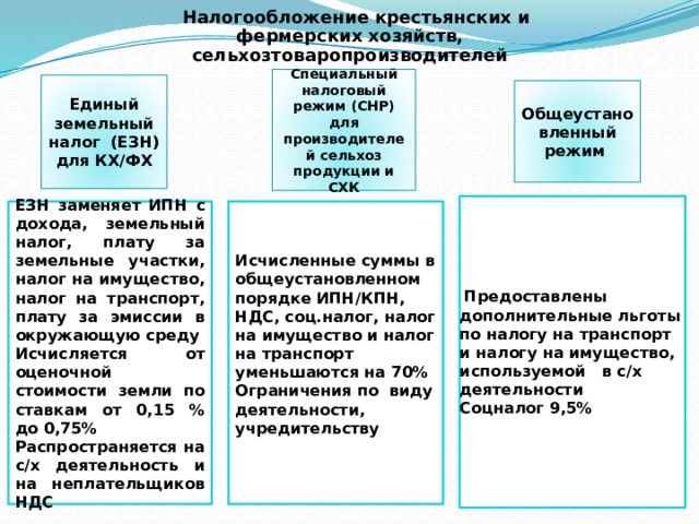 Кпн для тоо. Налогообложение в крестьянском хозяйстве. Налогообложение КФХ. Системы прямого налогообложения крестьян. Налоги которыми облагались крестьяне.