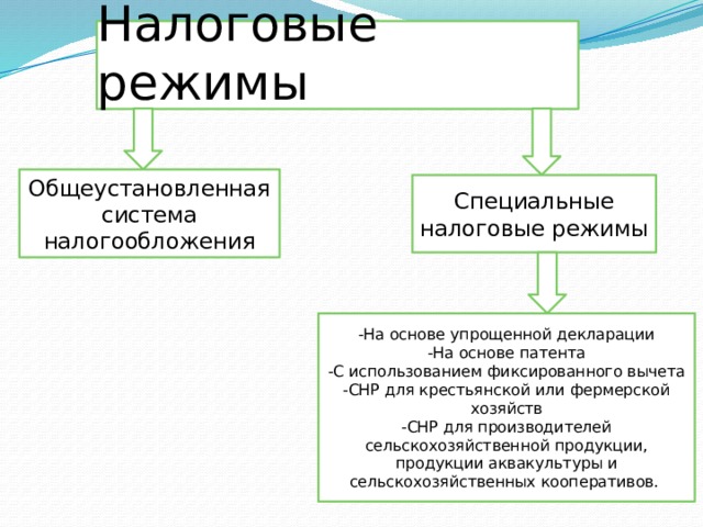 Налоговые режимы Общеустановленная система налогообложения Специальные налоговые режимы -На основе упрощенной декларации -На основе патента -С использованием фиксированного вычета -СНР для крестьянской или фермерской хозяйств -СНР для производителей сельскохозяйственной продукции, продукции аквакультуры и сельскохозяйственных кооперативов. 