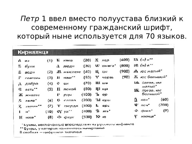 Петр 1 ввел вместо полуустава близкий к современному гражданский шрифт, который ныне используется для 70 языков. 