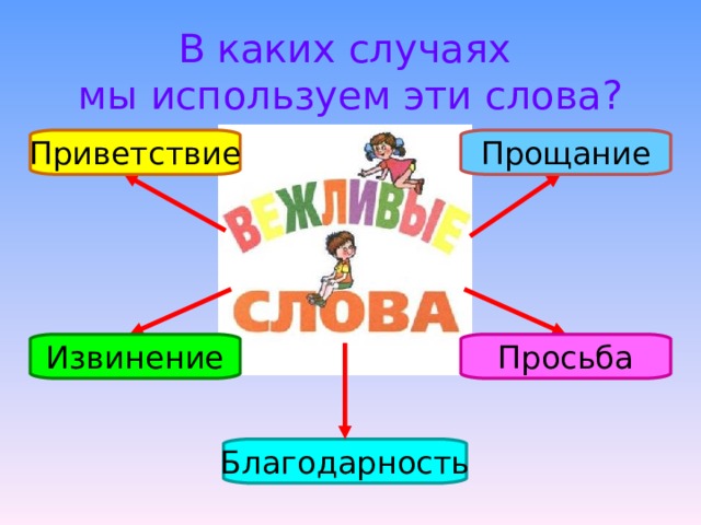 В каких случаях  мы используем эти слова? Прощание Приветствие Просьба Извинение Благодарность 