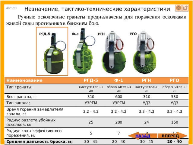 4/25/21 Назначение, тактико-технические характеристики Ручные осколочные гранаты предназначены для поражения осколками живой силы противника в ближнем бою. Наименование Тип гранаты; РГД-5 Вес гранаты, г; Ф-1 наступательная Тип запала; 310 РГН оборонительная Время горения замедлителя запала, с; РГО наступательная 600 УЗРГМ Радиус разлета убойных осколков, м; оборонительная УЗРГМ 310 3,2 - 4,2 530 УДЗ Радиус зоны эффективного поражения, м; 3,2 - 4,2 25 Средняя дальность броска, м; УДЗ 200 5 3,3 - 4,3 7 30 - 45 24 3,3 - 4,3 20 - 40 8 150 12 30 - 45 20 - 40 ВПЕРЕД 