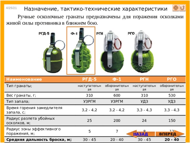 4/25/21 Назначение, тактико-технические характеристики Ручные осколочные гранаты предназначены для поражения осколками живой силы противника в ближнем бою. Наименование Тип гранаты; РГД-5 Вес гранаты, г; Ф-1 наступательная Тип запала; 310 РГН оборонительная Время горения замедлителя запала, с; РГО наступательная 600 УЗРГМ Радиус разлета убойных осколков, м; оборонительная УЗРГМ 310 3,2 - 4,2 530 УДЗ Радиус зоны эффективного поражения, м; 3,2 - 4,2 25 Средняя дальность броска, м; УДЗ 200 5 3,3 - 4,3 7 30 - 45 24 3,3 - 4,3 20 - 40 8 150 12 30 - 45 20 - 40 ВПЕРЕД 