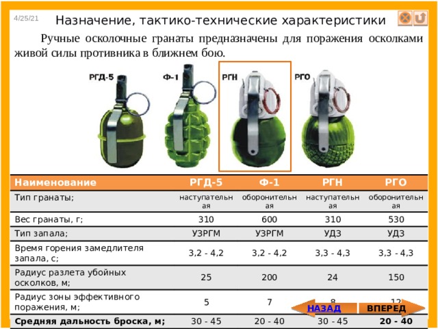 4/25/21 Назначение, тактико-технические характеристики Ручные осколочные гранаты предназначены для поражения осколками живой силы противника в ближнем бою. Наименование Тип гранаты; РГД-5 Вес гранаты, г; Ф-1 наступательная Тип запала; 310 РГН оборонительная Время горения замедлителя запала, с; РГО наступательная 600 УЗРГМ Радиус разлета убойных осколков, м; оборонительная УЗРГМ 310 3,2 - 4,2 530 УДЗ Радиус зоны эффективного поражения, м; 3,2 - 4,2 25 Средняя дальность броска, м; УДЗ 200 5 3,3 - 4,3 7 30 - 45 24 3,3 - 4,3 20 - 40 8 150 12 30 - 45 20 - 40 ВПЕРЕД 