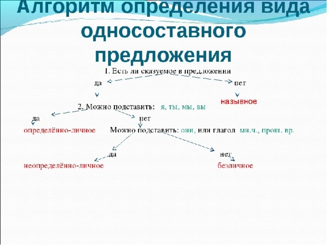 Схема предложения односоставного предложения