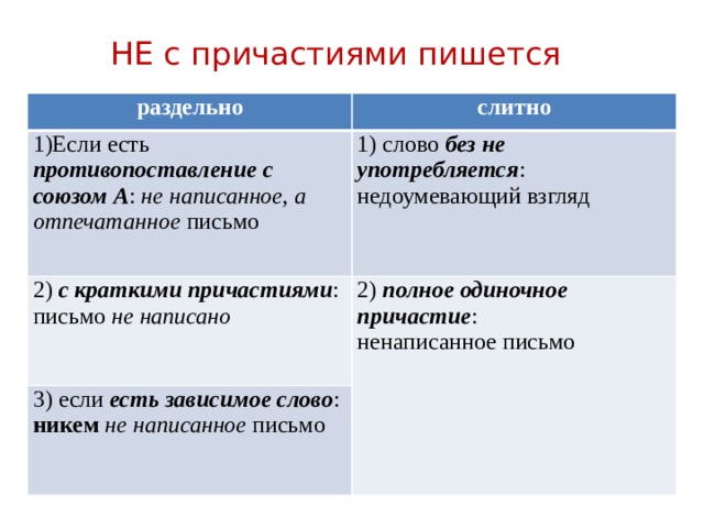 НЕ с причастиями пишется раздельно слитно 1)Если есть противопоставление с  союзом А : не написанное , а  отпечатанное письмо 1) слово без не употребляется : 2) с краткими причастиями : письмо не написано недоумевающий взгляд 2) полное  одиночное причастие : 3) если есть зависимое слово : никем  не написанное письмо ненаписанное письмо 