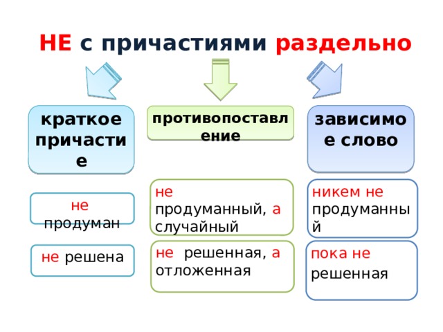 НЕ с причастиями раздельно краткое причастие зависимое слово противопоставление не продуманный, а случайный никем не продуманный не продуман не решенная, а отложенная пока не решенная не решена 