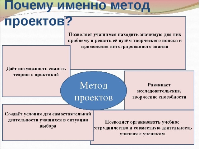 Основа метода проектов это