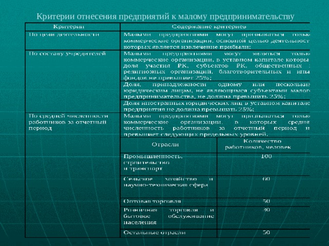 Критерии отнесения предприятий к малому предпринимательству Сельскоехозяйство и научно-техническая сфера 
