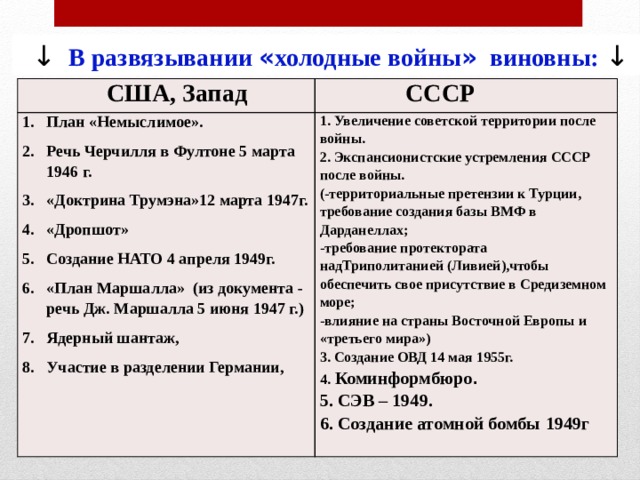 ↓  В развязывании « холодные войны » виновны: ↓  США, Запад  СССР План «Немыслимое». Речь Черчилля в Фултоне 5 марта 1946 г. «Доктрина Трумэна»12 марта 1947г. «Дропшот» Создание НАТО 4 апреля 1949г. «План Маршалла»  (из документа - речь Дж. Маршалла 5 июня 1947 г.) Ядерный шантаж, Участие в разделении Германии, 1. Увеличение советской территории после войны. 2. Экспансионистские устремления СССР после войны. (-территориальные претензии к Турции, требование создания базы ВМФ в Дарданеллах; -требование протектората надТриполитанией (Ливией),чтобы обеспечить свое присутствие в Средиземном море; -влияние на страны Восточной Европы и «третьего мира») 3. Создание ОВД 14 мая 1955г. 4. Коминформбюро . 5. СЭВ – 1949. 6. Создание атомной бомбы  1949г 