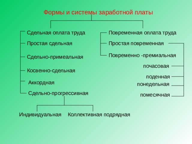 Формы и системы заработной платы  Сдельная оплата труда Повременная оплата труда Простая повременная Простая сдельная Повременно -премиальная  Сдельно-примеальная почасовая Косвенно-сдельная  поденная Аккордная понедельная Сдельно-прогрессивная  помесячная Коллективная подрядная Индивидуальная  