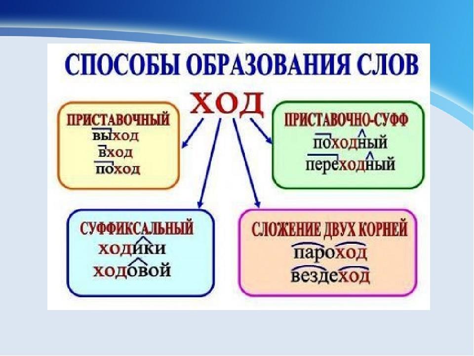 Позавтракать какой способ образования. Способы образования слов в русском языке 3 класс. Русский язык 6 класс правила способы образования слов. Способы образования слов в русском языке таблица с примерами 6. Способы образования слов в русском языке 6 класс примеры.