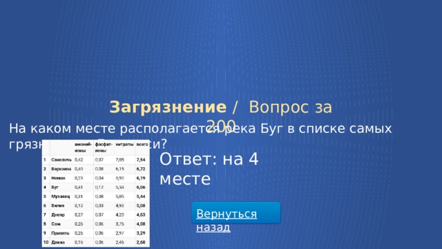 Загрязнение /  Вопрос за 200 На каком месте располагается река Буг в списке самых грязных рек Беларуси? Ответ: на 4 месте Вернуться назад  