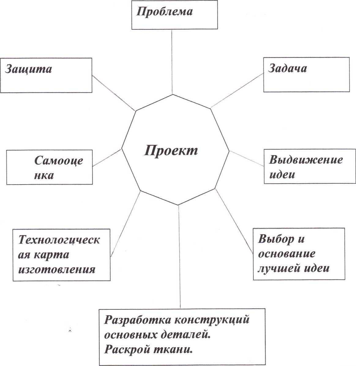 Конспект урока защита творческого проекта по технологии