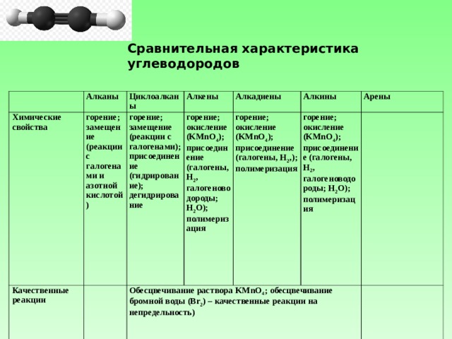 Сравнительная характеристика углеводородов Алканы Химические свойства Циклоалканы горение; замещение (реакции с галогенами и азотной кислотой)  Качественные реакции  Алкены горение; замещение (реакции с галогенами); присоединение (гидрирование); дегидрирование Алкадиены горение; окисление (KMnO 4 ); присоединение (галогены, Н 2 , галогеноводороды; H 2 O) ; полимеризация     Обесцвечивание раствора KMnO 4 ; обесцвечивание бромной воды (В r 2 ) – качественные реакции на непредельность)   Алкины горение; окисление (KMnO 4 ); присоединение (галогены, Н 2 , ) ; полимеризация   Арены горение; окисление (KMnO 4 ); присоединение (галогены, Н 2 , галогеноводороды; H 2 O) ; полимеризация 