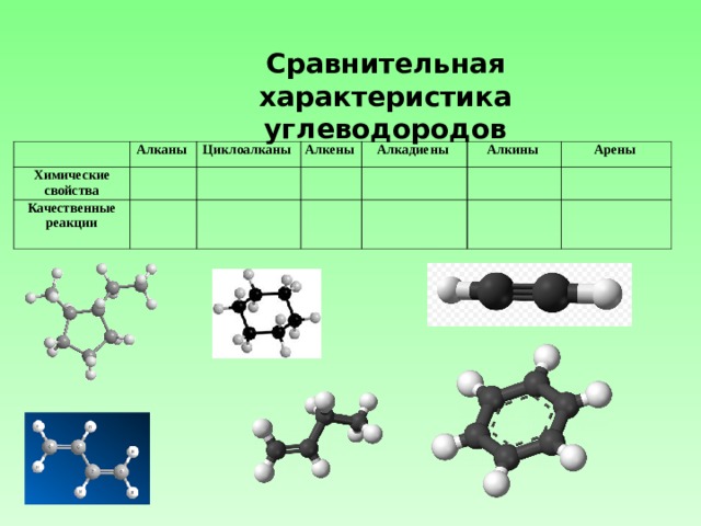 Сравнительная характеристика углеводородов Алканы Химические свойства Циклоалканы Качественные реакции  Алкены Алкадиены Алкины Арены 