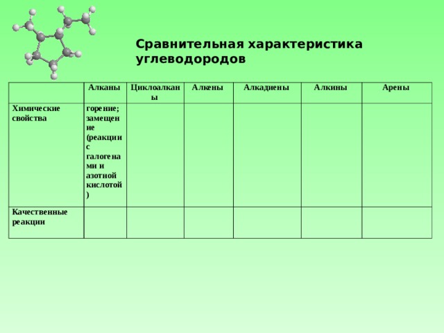 Сравнительная характеристика углеводородов Алканы Химические свойства Циклоалканы горение; замещение (реакции с галогенами и азотной кислотой) Качественные реакции  Алкены Алкадиены Алкины Арены 