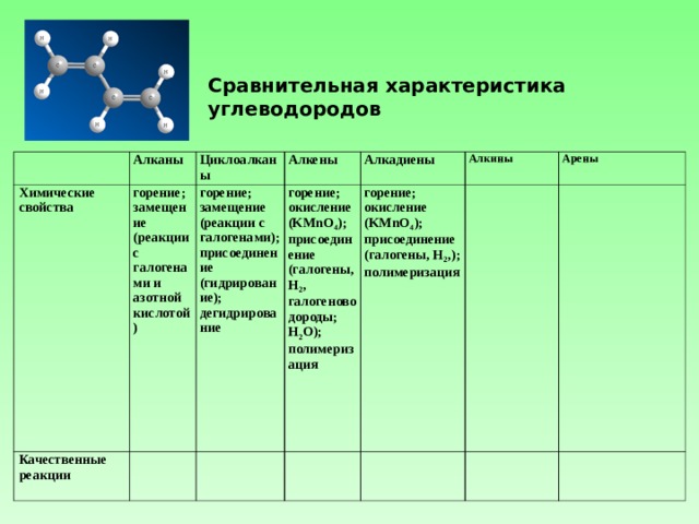 Сравнительная характеристика углеводородов Алканы Химические свойства Циклоалканы горение; замещение (реакции с галогенами и азотной кислотой)  Качественные реакции  Алкены горение; замещение (реакции с галогенами); присоединение (гидрирование); дегидрирование Алкадиены горение; окисление (KMnO 4 ); присоединение (галогены, Н 2 , галогеноводороды; H 2 O) ; полимеризация     Алкины горение; окисление (KMnO 4 ); присоединение (галогены, Н 2 , ) ; полимеризация   Арены 