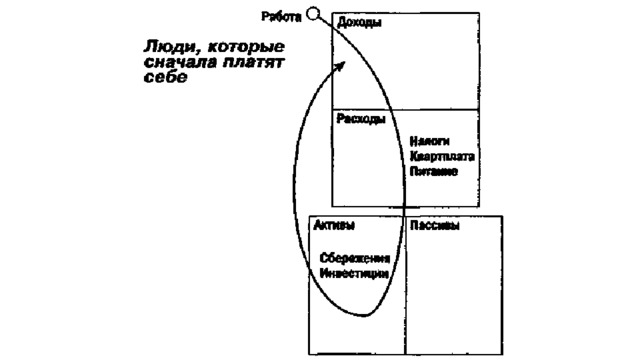 Заплати сначала себе. Схема денежного потока бедного человека богатый папа бедный папа.