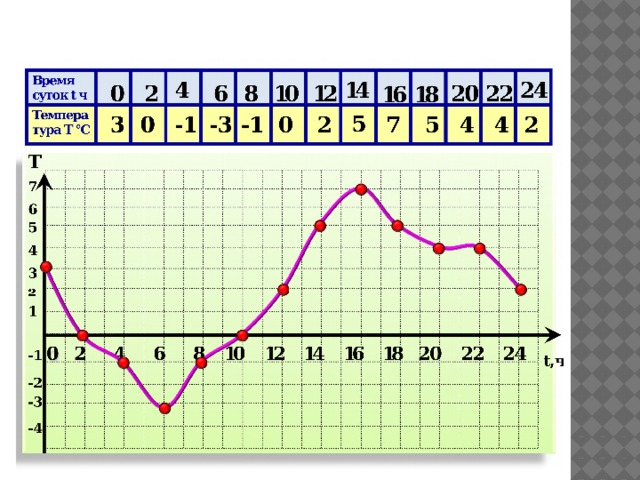 На рисунке 6 температуры воздуха. График по географии 6 класс температура воздуха. График температуры воздуха математика 6 класс. График температуры воздуха 7 класс математика. График с плюсовой и минусовой температурой.