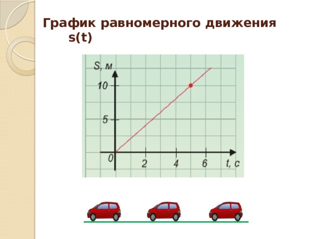 График равномерного движения   s(t)   