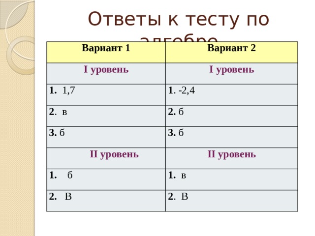 Ответы к тесту по алгебре Вариант 1 Вариант 2 I уровень I уровень 1. 1,7 1 .  -2,4 2 . в 2. б 3. б 3. б  II уровень II уровень 1. б 1. в 2.  В 2 . В 