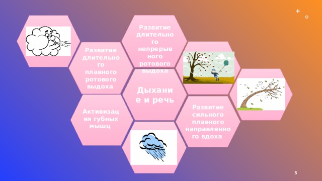 Развитие длительного непрерывного ротового выдоха Развитие длительного плавного ротового выдоха Дыхание и речь Развитие сильного плавного направленного вдоха Активизация губных мышц 1 