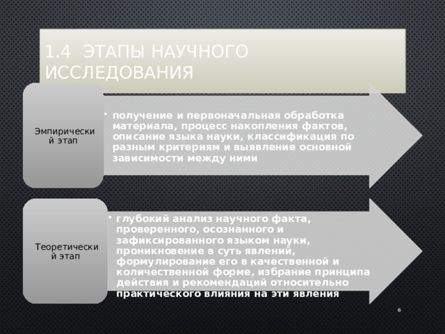 1.4 Этапы научного исследования  Эмпирический этап получение и первоначальная обработка материала, процесс накопления фактов, описание языка науки, классификация по разным критериям и выявление основной зависимости между ними получение и первоначальная обработка материала, процесс накопления фактов, описание языка науки, классификация по разным критериям и выявление основной зависимости между ними глубокий анализ научного факта, проверенного, осознанного и зафиксированного языком науки, проникновение в суть явлений, формулирование его в качественной и количественной форме, избрание принципа действия и рекомендаций относительно практического влияния на эти явления глубокий анализ научного факта, проверенного, осознанного и зафиксированного языком науки, проникновение в суть явлений, формулирование его в качественной и количественной форме, избрание принципа действия и рекомендаций относительно практического влияния на эти явления Теоретический этап 5 